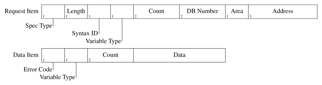 s7-any-type-items