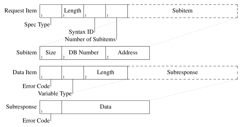 s7-db-type-items