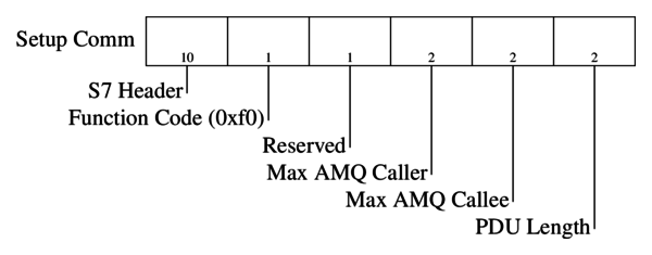 S7CommSetupParams